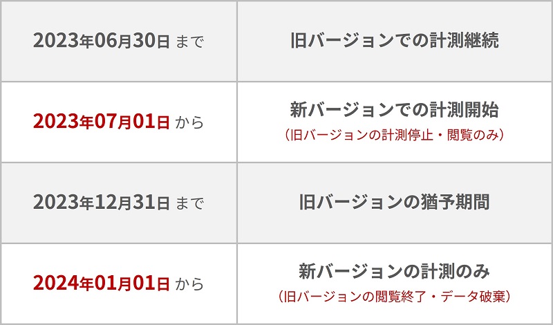 GA4完全移行と猶予期間のスケジュール